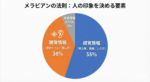 メラビアンの法則