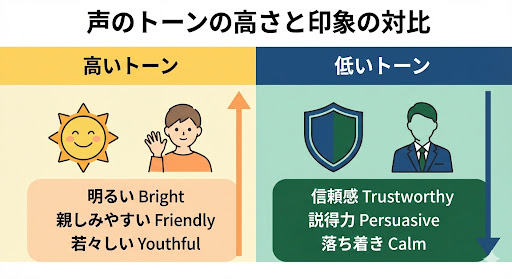 声のトーンの高さと印象の対比